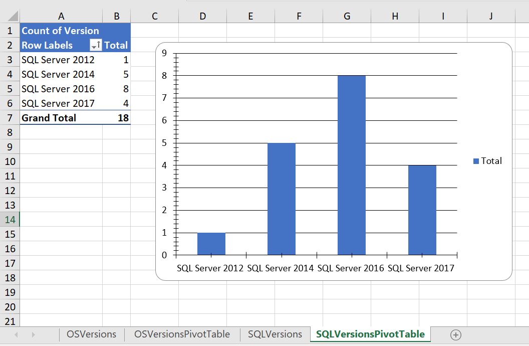 Our final output - a beautiful excel pivot chart